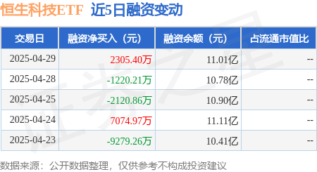 股票配资公司网站官网 恒生科技ETF：4月29日融资买入7.03亿元，融资融券余额11.02亿元