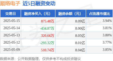 高效率配资开户 顺络电子：5月15日融资买入1781万元，融资融券余额8.14亿元