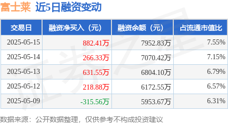 股票配资官网最新 富士莱：5月15日融资净买入882.41万元，连续3日累计净买入1780.28万元
