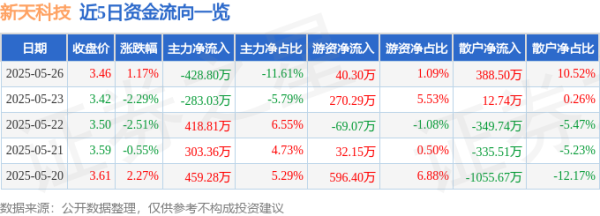 配资股票配资平台一流 股票行情快报：新天科技（300259）5月26日主力资金净卖出428.80万元