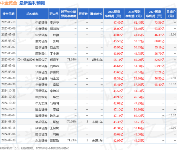 炒股配资配资平台 中邮证券：给予中金黄金买入评级