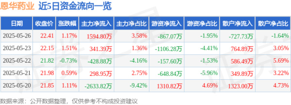 配资炒股平台 配开网 股票行情快报：恩华药业（002262）5月26日主力资金净买入1594.80万元