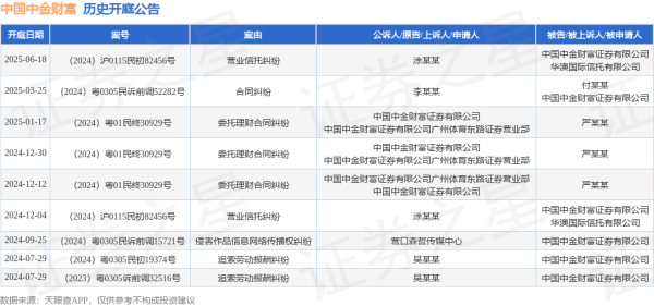 每日配资平台 中国中金财富作为被告/被上诉人的1起涉及营业信托纠纷的诉讼将于2025年6月18日开庭