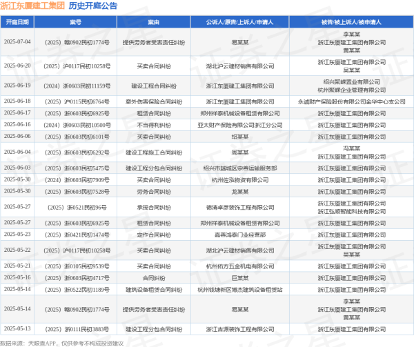 股市配资公司 浙江东厦建工集团作为原告/上诉人的1起涉及意外伤害保险合同纠纷的诉讼将于2025年6月18日开庭